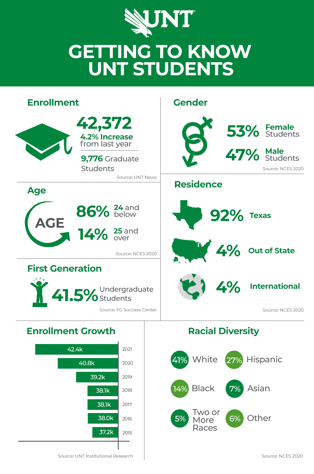 UNT Student Demographics: Enrollment is 42,372, a 4.2% enrollment increase from last year. Gender distribution: 54% female and 47% male. 86% of UNT students are 24 and below and 14% 25 and over. 92% live in Texas, 4% out of state, and 4% international. Racial diversity is 27% Hispanic, 14% Black, 6% Asian, and 41% White. (NCES 2020)